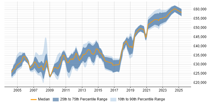 Salary distribution trend for jobs in Solihull citing Microsoft Certification Salary distribution trend for jobs in Solihull citing Microsoft Certification
