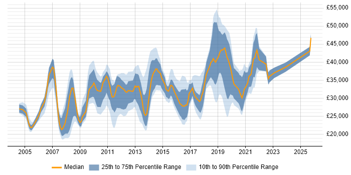 Salary distribution trend for jobs in Solihull citing Microsoft Exchange Salary distribution trend for jobs in Solihull citing Microsoft Exchange