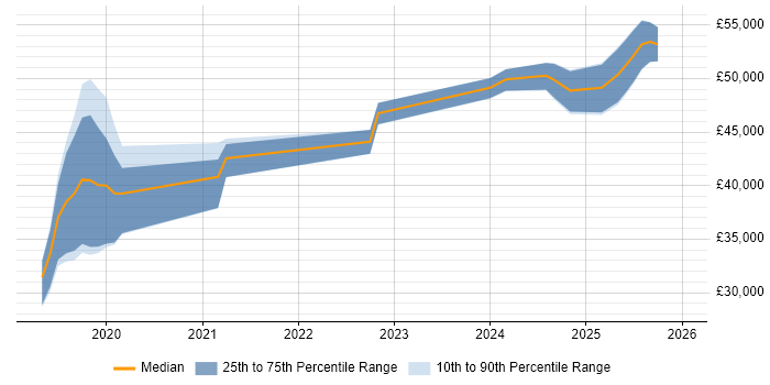 Salary distribution trend for jobs in Solihull citing Microsoft Intune