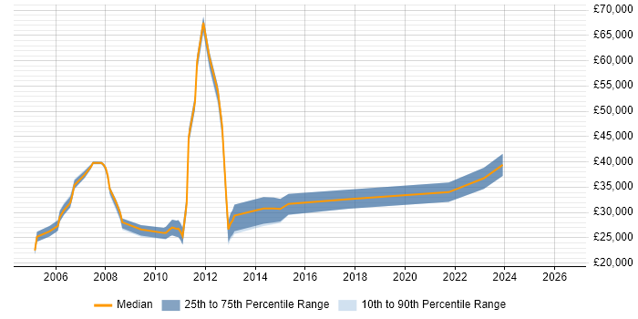 Salary distribution trend for jobs in Solihull citing MS Access