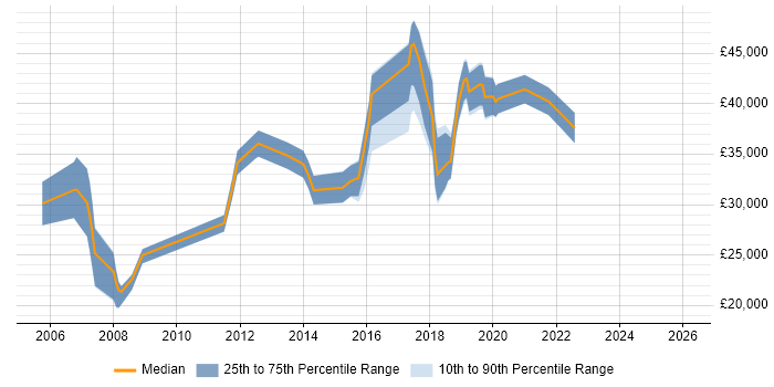 Salary distribution trend for jobs in Solihull citing Microsoft PowerPoint