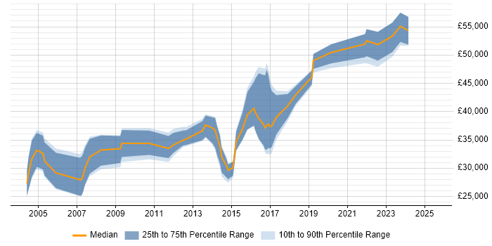 Salary distribution trend for jobs in Solihull citing Microsoft Project Salary distribution trend for jobs in Solihull citing Microsoft Project