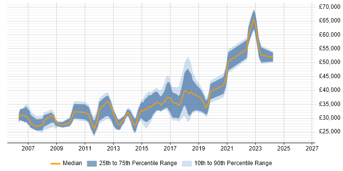 Salary distribution trend for jobs in Solihull citing MySQL