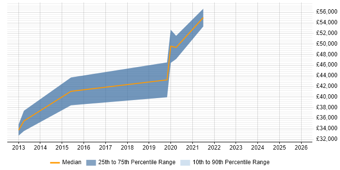 Salary distribution trend for jobs in Solihull citing Nessus