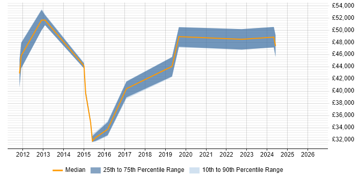 Salary distribution trend for jobs in Solihull citing NetScaler