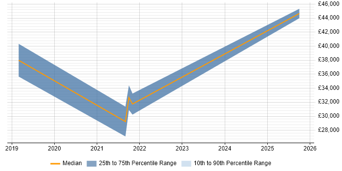 Salary distribution trend for jobs in Solihull citing NetSuite