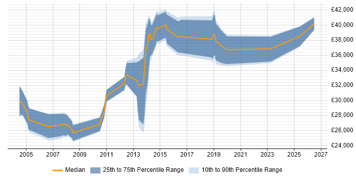 Salary distribution trend for Network Analyst job vacancies in Solihull