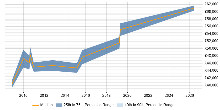 Salary distribution trend for Network Consultant job vacancies in Solihull