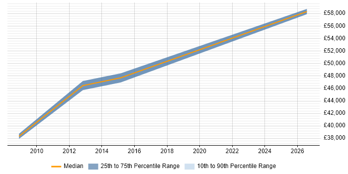 Salary distribution trend for Network Design Consultant job vacancies in Solihull