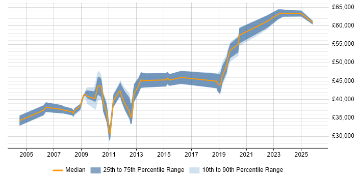 Salary distribution trend for jobs in Solihull citing Network Design