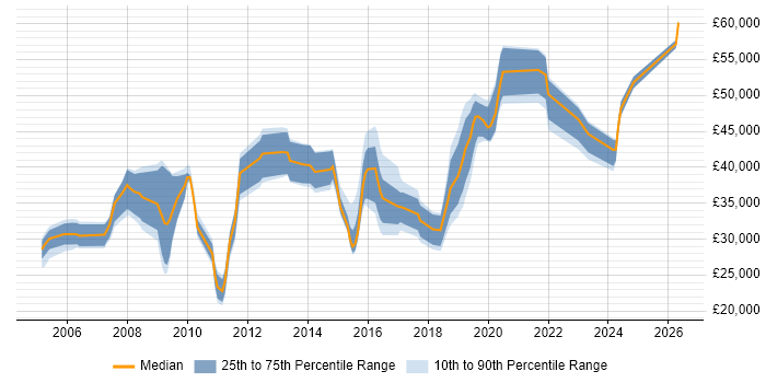 Salary distribution trend for Network Engineer job vacancies in Solihull