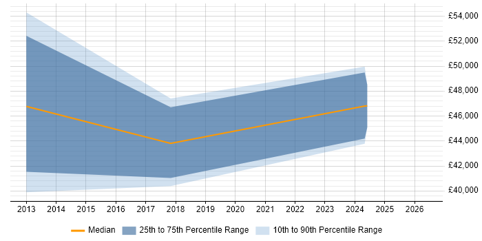 Salary distribution trend for jobs in Solihull citing Network Load Balancing