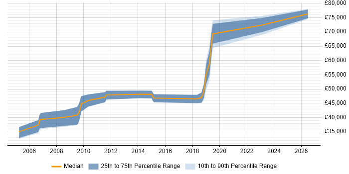 Salary distribution trend for Network Manager job vacancies in Solihull