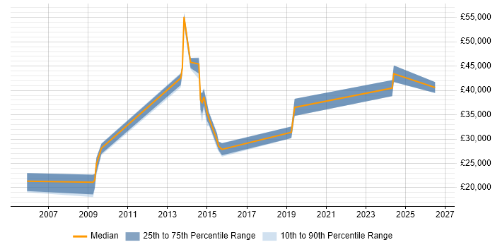 Salary distribution trend for jobs in Solihull citing Network Monitoring