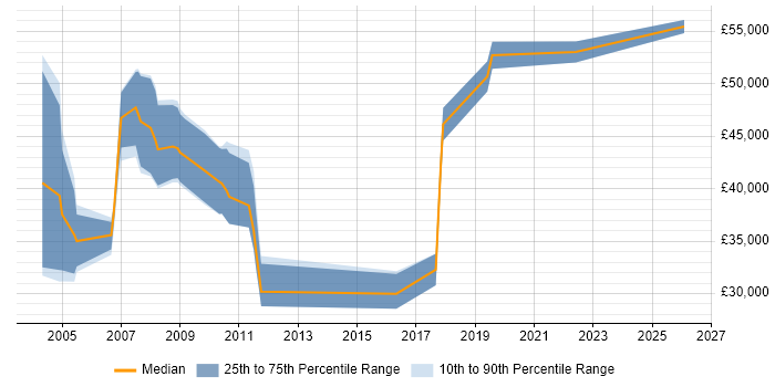 Salary distribution trend for jobs in Solihull citing NHS