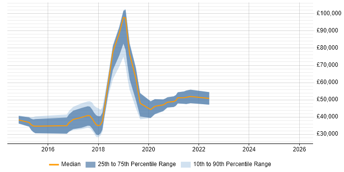 Salary distribution trend for jobs in Solihull citing Node.js