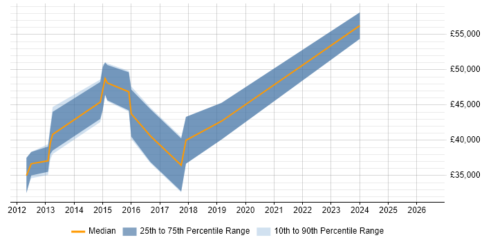 Salary distribution trend for jobs in Solihull citing NUnit