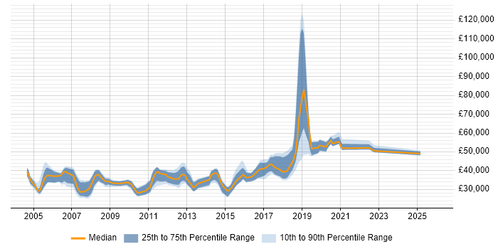 Salary distribution trend for jobs in Solihull citing OO