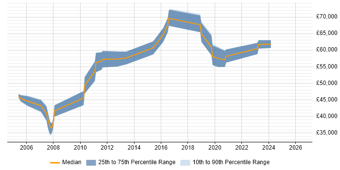 Salary distribution trend for Operations Manager job vacancies in Solihull