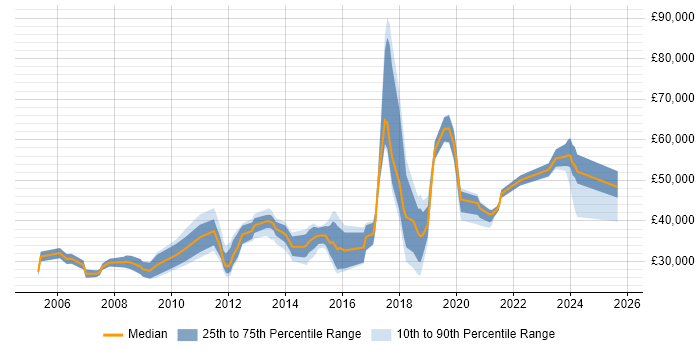 Salary distribution trend for jobs in Solihull citing Organisational Skills Salary distribution trend for jobs in Solihull citing Organisational Skills