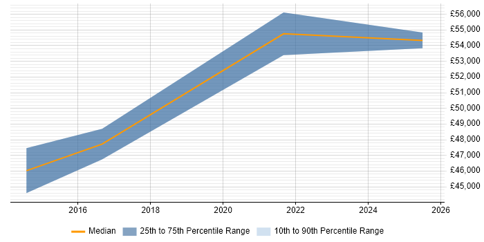 Salary distribution trend for jobs in Solihull citing Performance Improvement