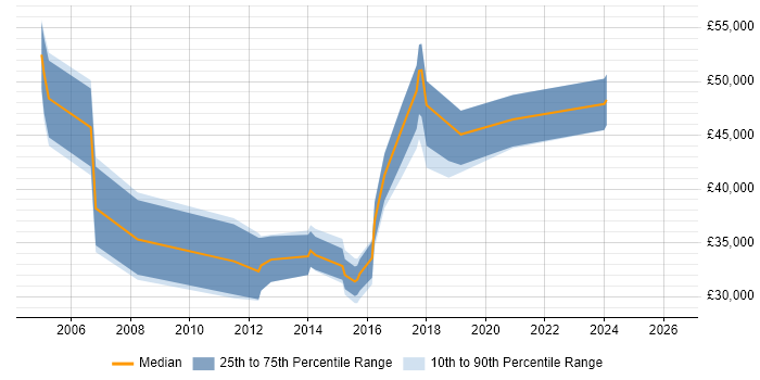 Salary distribution trend for jobs in Solihull citing Performance Testing