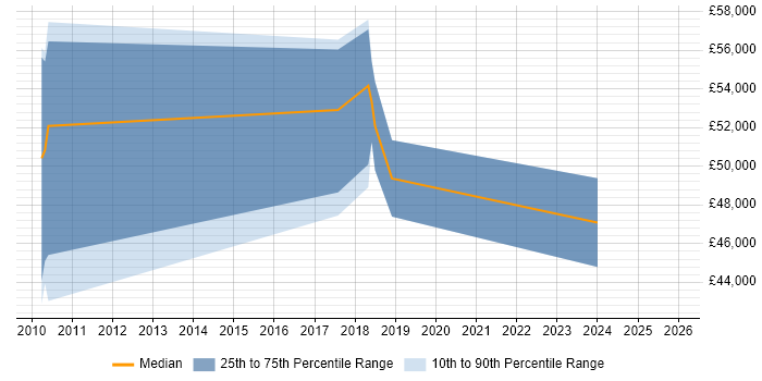 Salary distribution trend for jobs in Solihull citing PhD