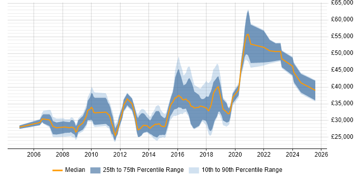 Salary distribution trend for jobs in Solihull citing PHP