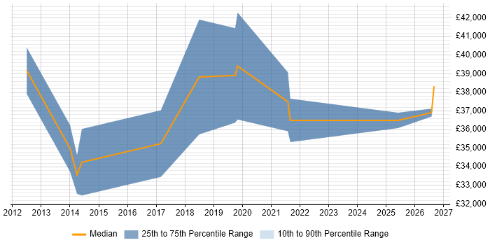 Salary distribution trend for PMO Analyst job vacancies in Solihull