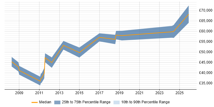 Salary distribution trend for jobs in Solihull citing PMP