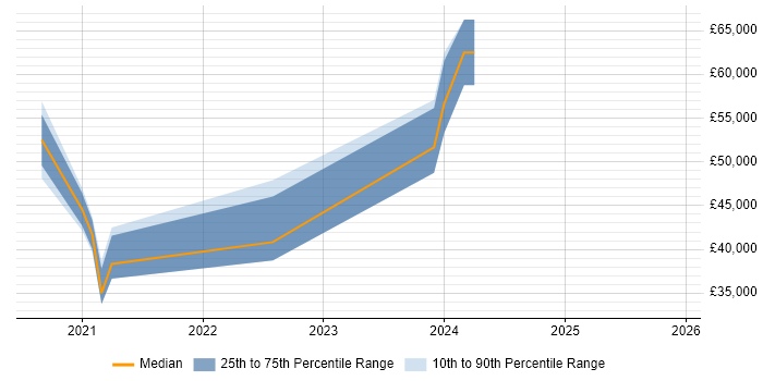 Salary distribution trend for jobs in Solihull citing Power Automate