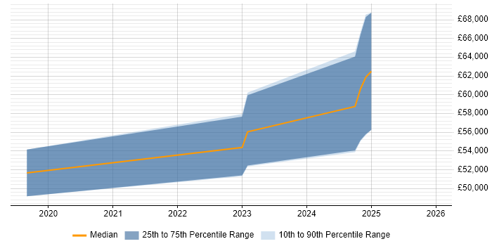 Salary distribution trend for Power BI Developer job vacancies in Solihull