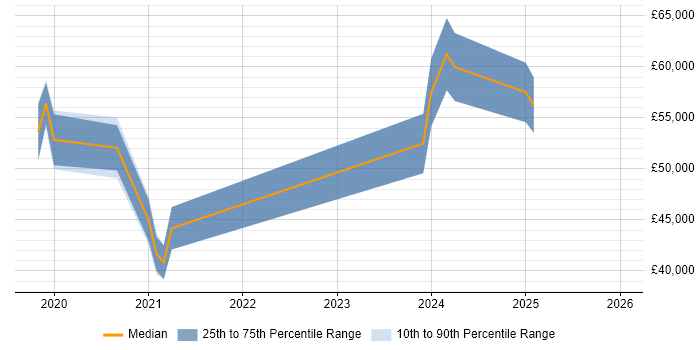 Salary distribution trend for jobs in Solihull citing PowerApps