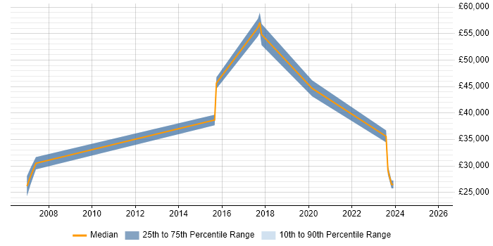 Salary distribution trend for jobs in Solihull citing Preventative Maintenance