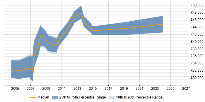 Salary distribution trend for jobs in Solihull citing PRINCE