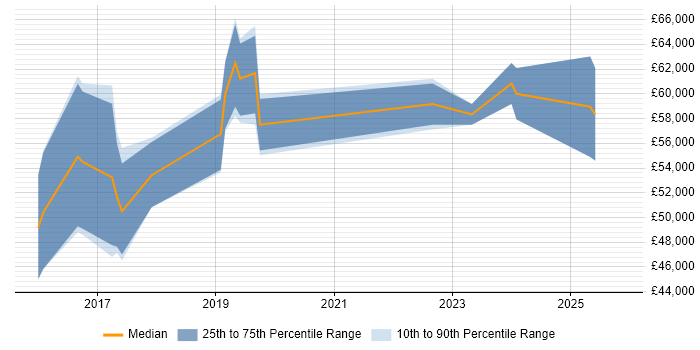 Salary distribution trend for Product Owner job vacancies in Solihull