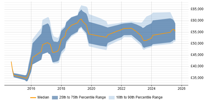 Salary distribution trend for jobs in Solihull citing Product Ownership
