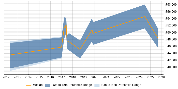 Salary distribution trend for jobs in Solihull citing Product Strategy