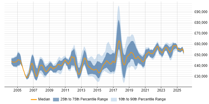 Salary distribution trend for jobs in Solihull citing Project Management