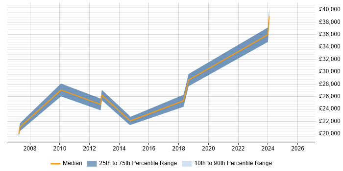Salary distribution trend for jobs in Solihull citing Publishing