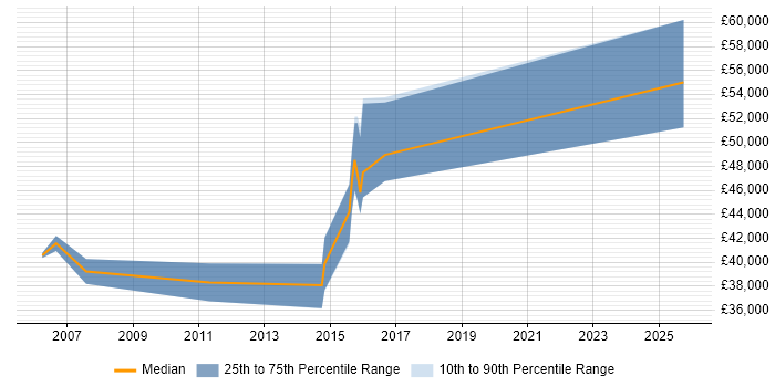 Salary distribution trend for QA Leader job vacancies in Solihull