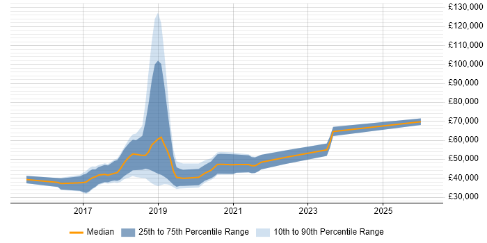 Salary distribution trend for jobs in Solihull citing React