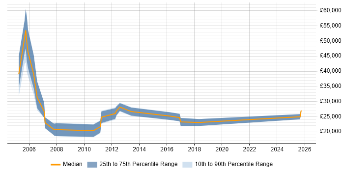 Salary distribution trend for Recruitment Consultant job vacancies in Solihull