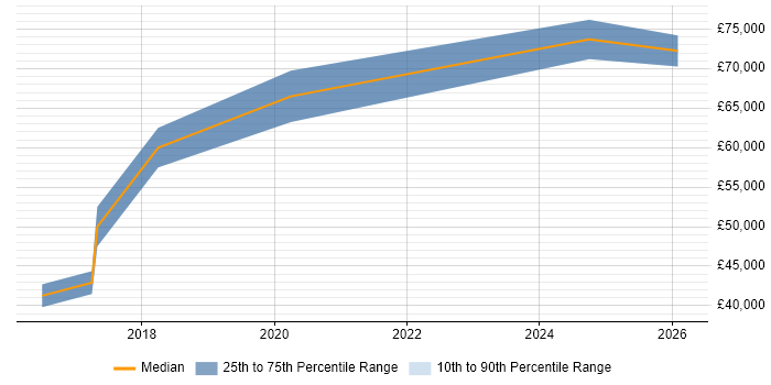 Salary distribution trend for jobs in Solihull citing Regulatory Compliance