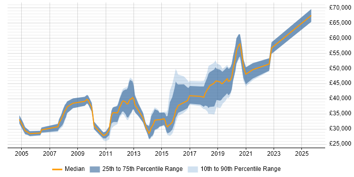 Salary distribution trend for jobs in Solihull citing Relational Database Salary distribution trend for jobs in Solihull citing Relational Database