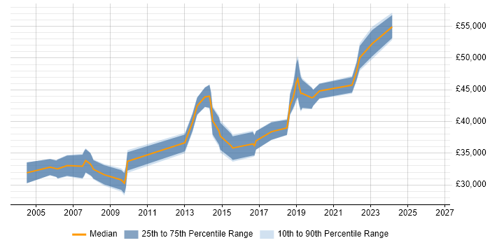 Salary distribution trend for jobs in Solihull citing Release Management