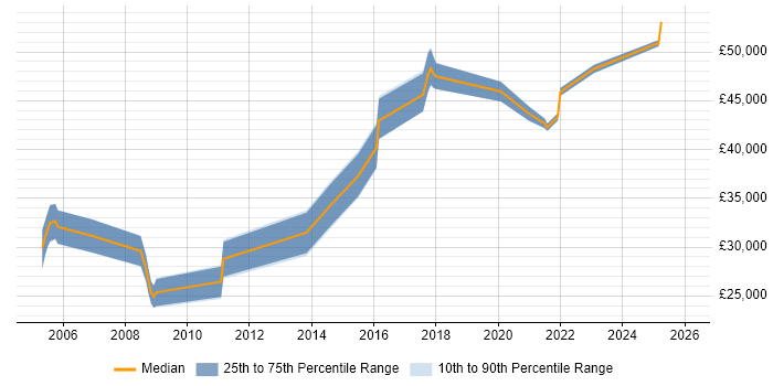 Salary distribution trend for jobs in Solihull citing Replication