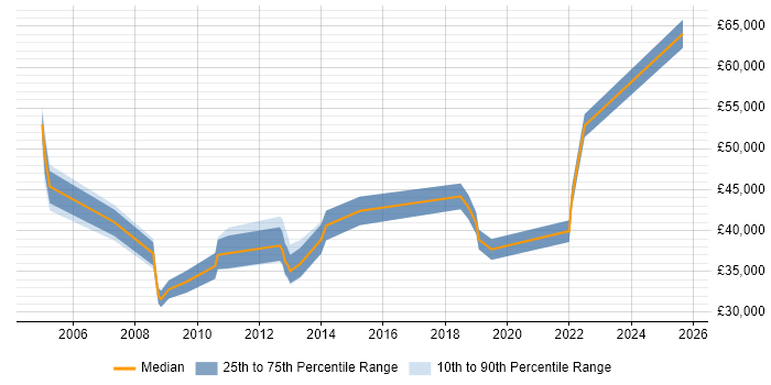 Salary distribution trend for jobs in Solihull citing Requirements Analysis Salary distribution trend for jobs in Solihull citing Requirements Analysis