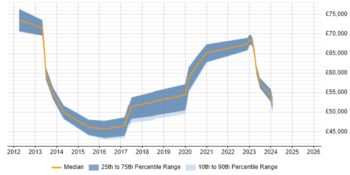 Salary distribution trend for jobs in Solihull citing Resource Allocation
