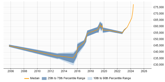 Salary distribution trend for jobs in Solihull citing Risk Assessment